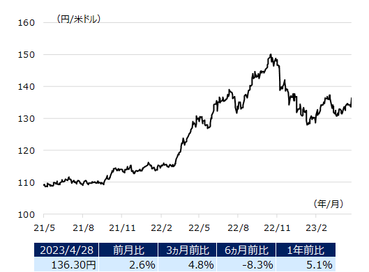 usdjpy_img202305.png