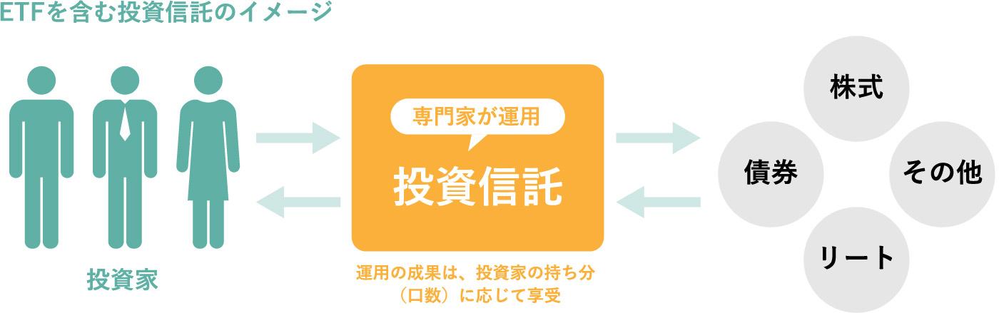 ETFを含む投資信託のイメージ
