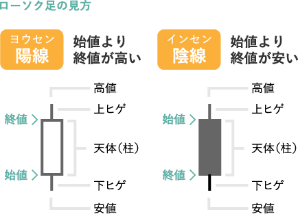 ローソク足チャート