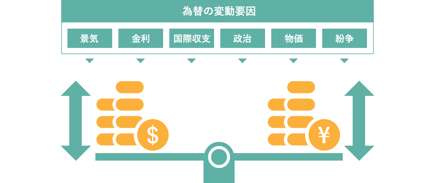 為替の変動要因