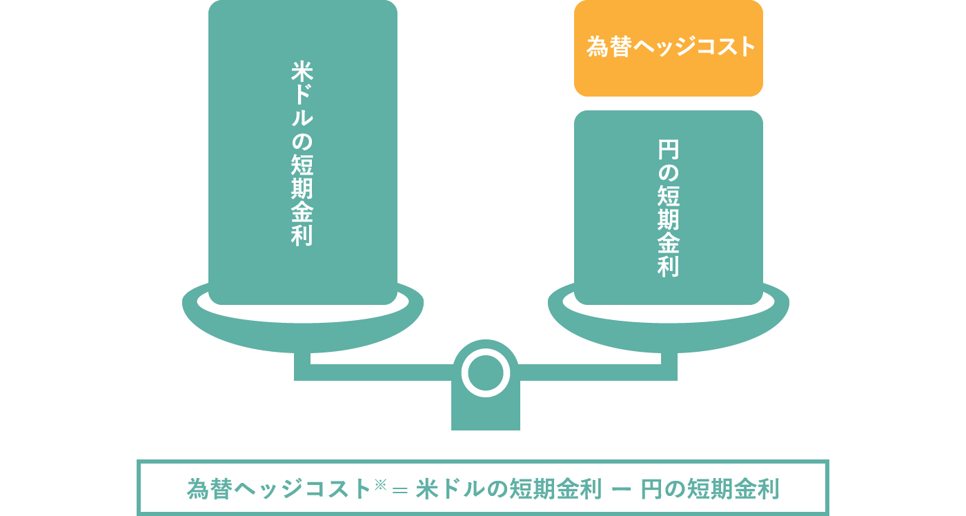 為替ヘッジコスト