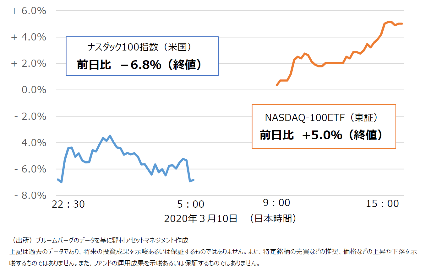 前日比の価格騰落率(ナスダック100指数、NASDAQ-100ETF)