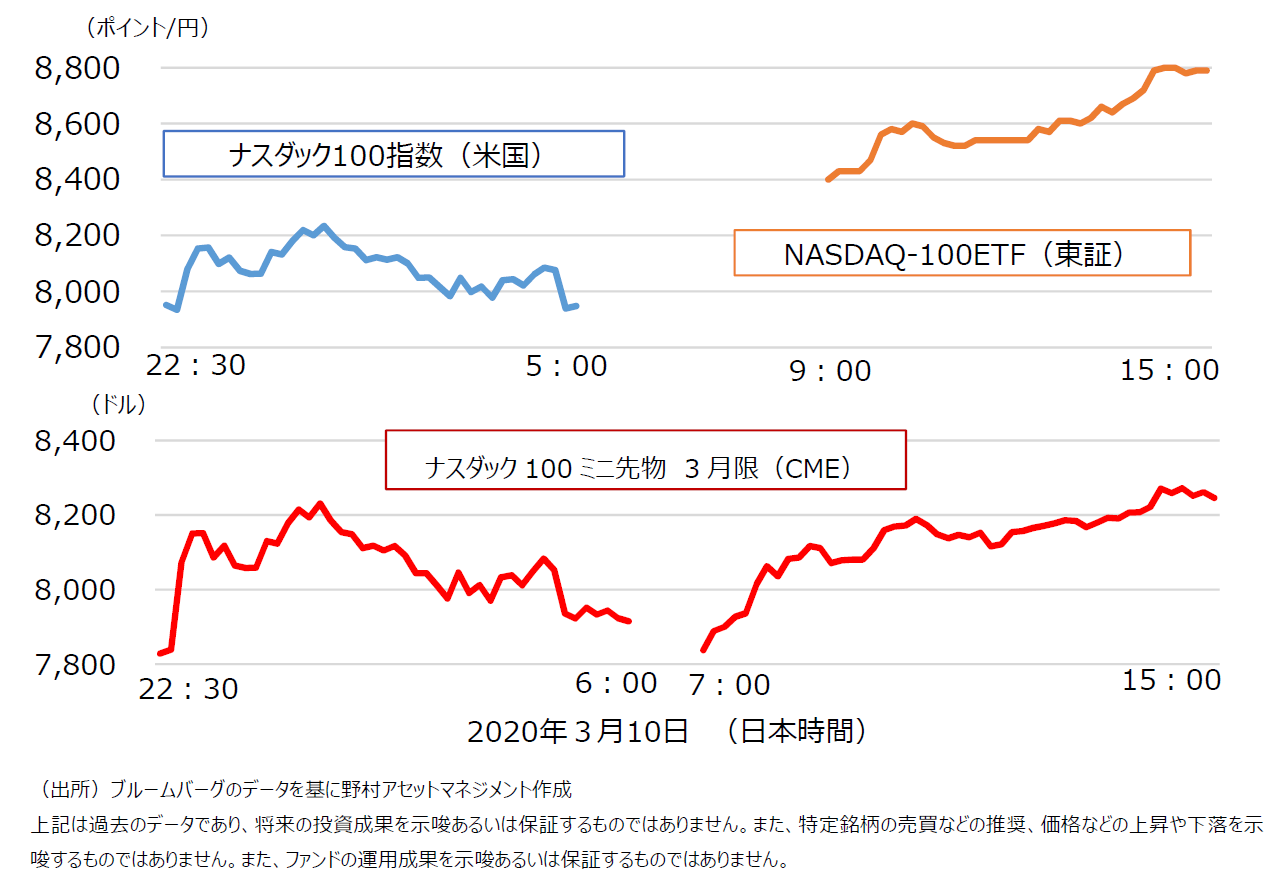 価格推移の比較(ナスダック100指数、NASDAQ-100ETF vs ナスダック100指数先物)