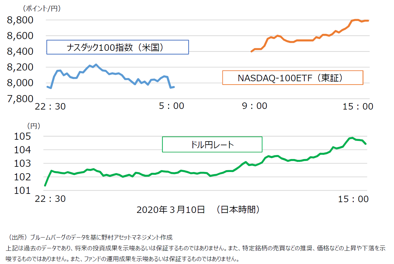 価格推移の比較(ナスダック100指数、NASDAQ-100ETF vs ドル円レート)