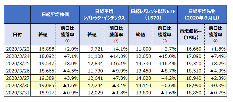 各株価指数、ETF、株価指数先物の価格と騰落率の推移
