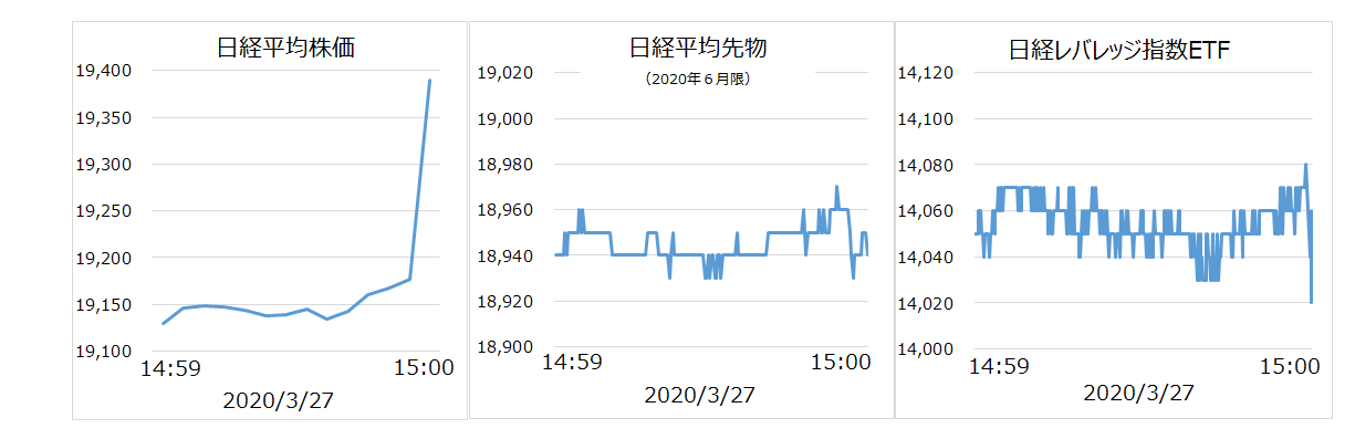 大引けにかけての市場価格の推移