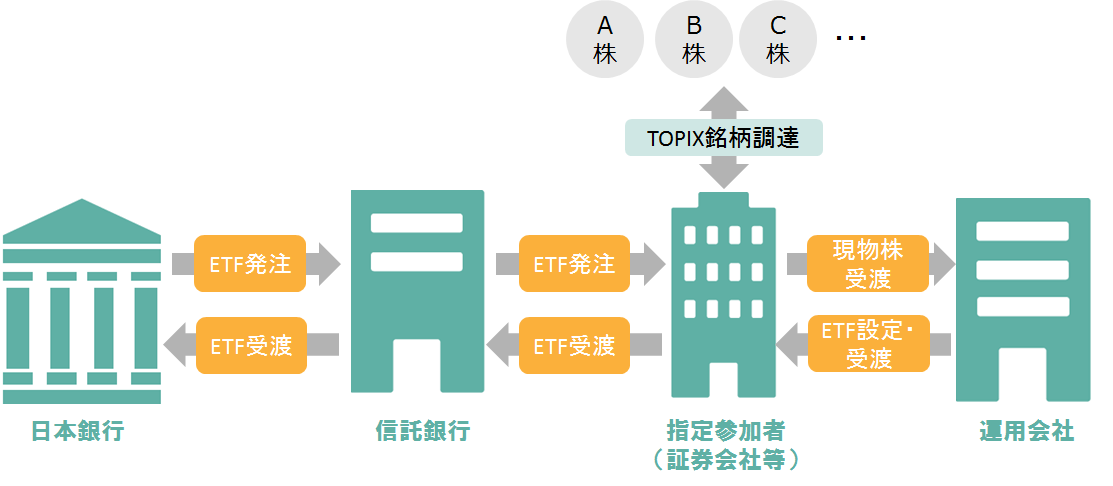 ETFの買い入れイメージ