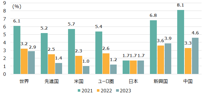 世界経済成長率見通し、GDP