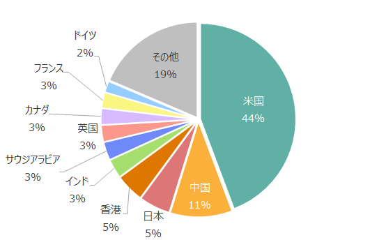 世界の市場の株式時価総額の割合