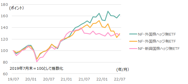 グローバル株、ETF