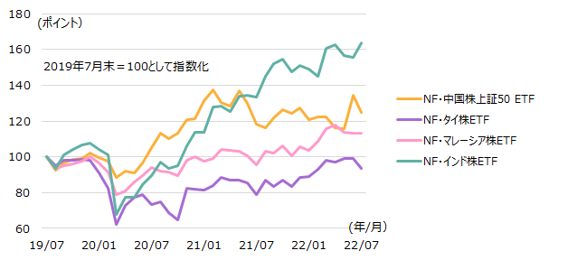 新興国株、ETF