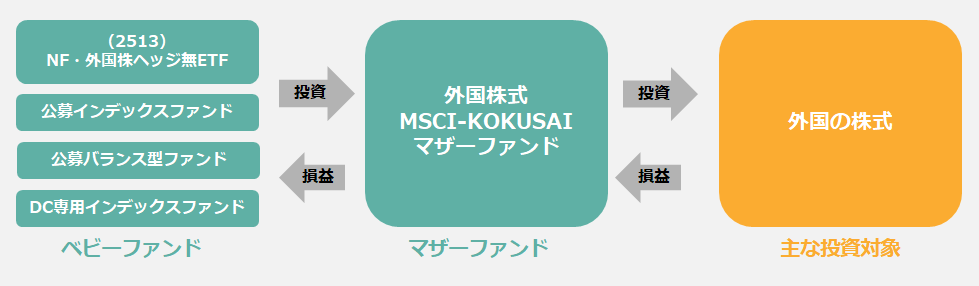 ファミリーファンド方式の仕組み