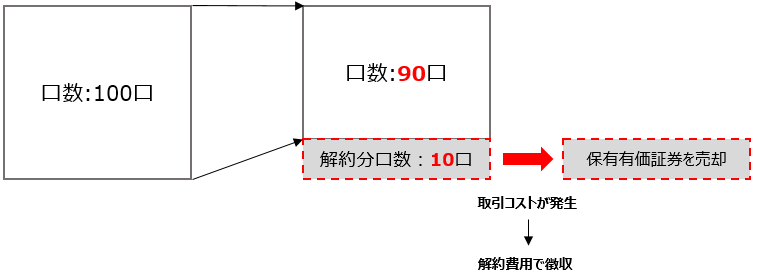 解約のイメージ図