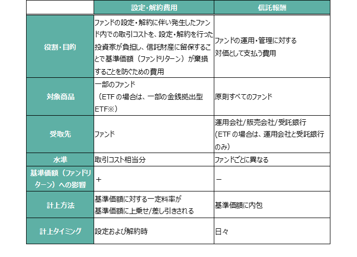 ;設定・解約費用と信託報酬の違い