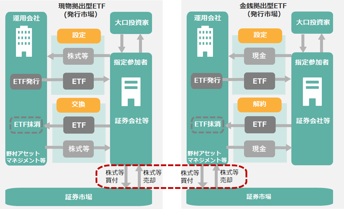 現物拠出型ETFと金銭拠出型ETF