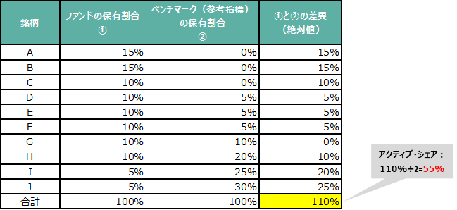 アクティブ・シェアの計算例