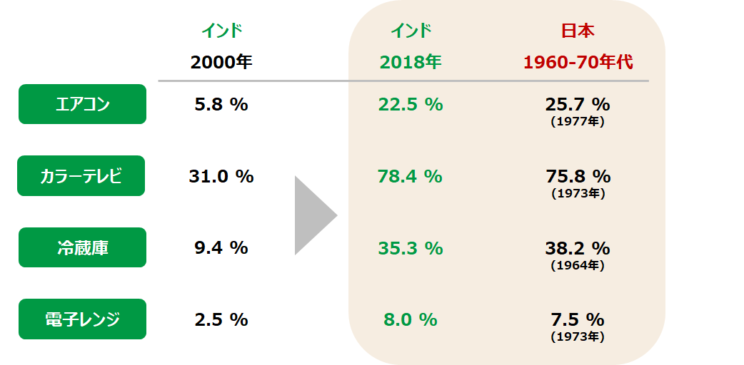 拡大するインドの個人消費 -主な耐久消費財普及率-