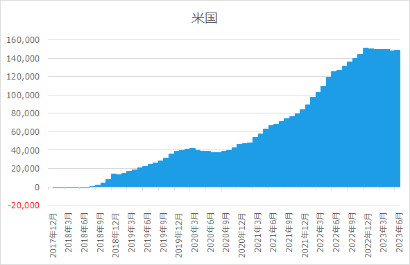 米国の高配当株ETFへの累積資金フロー