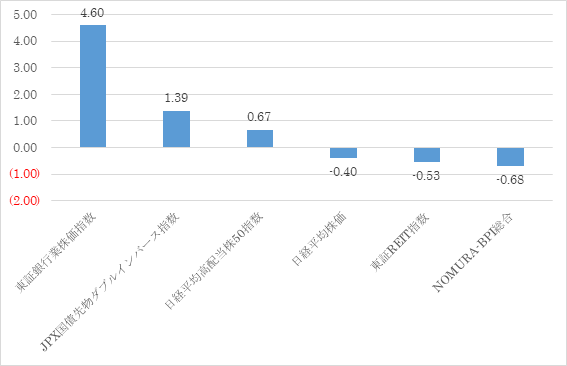 各指数の金融政策決定会合への反応