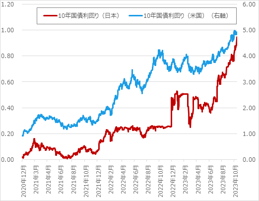 日本と米国の長期金利の推移