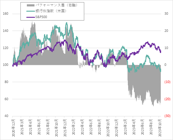 米国の銀行株指数とS&P500のパフォーマンス