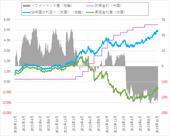 米国の長短金利差