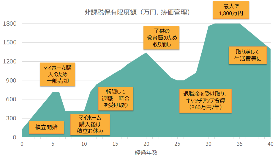 ライフプランに応じた新NISA利用イメージ