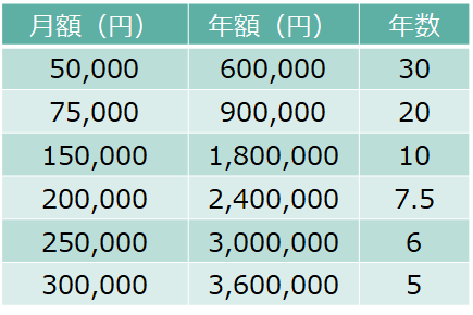 非課税保有限度額を使い切る場合の積立金額と積立年数