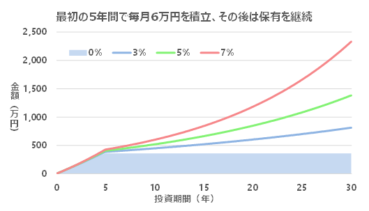 毎月6万円、5年間積立によるキャッチアップ投資