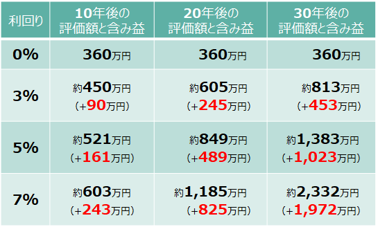 毎月6万円ずつ5年間積立投資し、継続保有した場合の利回り別評価額と含み益