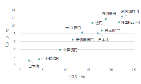 各資産のリターンとリスク