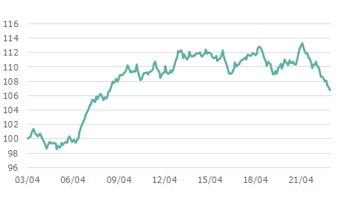 各資産の前月リターンと当月リターンの横断的な相関関係