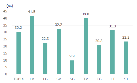 各株価指数のリターン