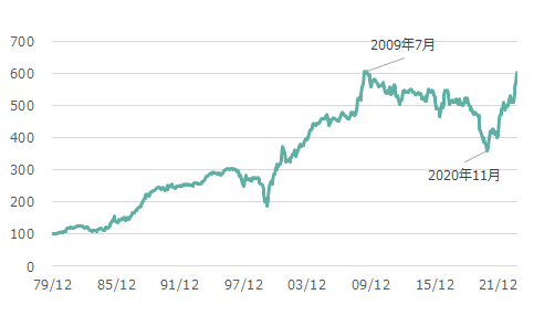 バリュー株/グロース株の推移