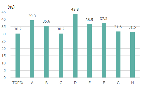 今年の各高配当株価指数等のリターン