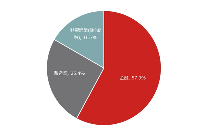 TOPIX構成銘柄のPBR低位200銘柄の業種構成