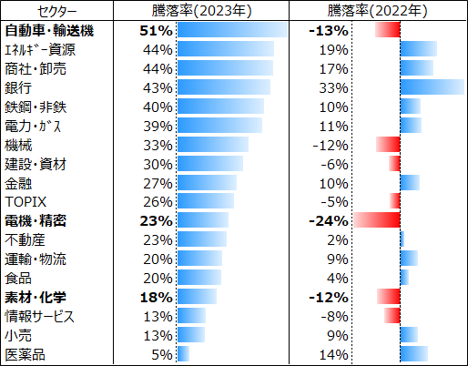 TOPIX-17業種の2022年と2023年の騰落率