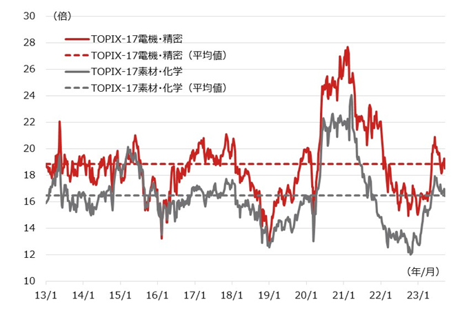 TOPIX-17ハイテクセクターのPERの推移