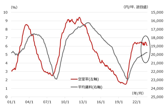 東京ビジネス地区のオフィス空室率と平均賃料の推移