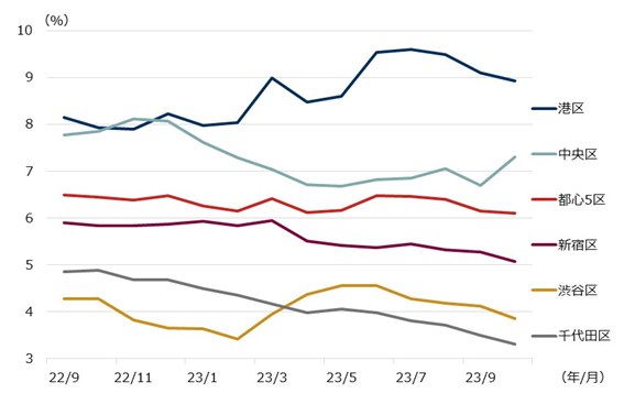 東京ビジネス地区の区別の空室率の推移