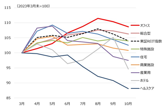 東証REITのセクター別パフォーマンスの推移