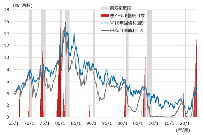 米国債の逆イールド継続月数、景気後退期、および、米国債利回り（10年と3ヵ月）の推移