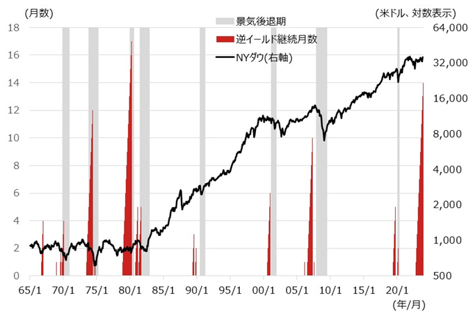 米国債の逆イールド継続月数、景気後退期、および、米国株の推移
