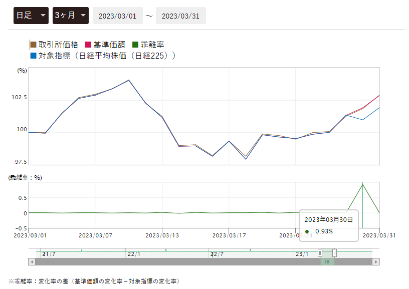 日経225ETFの乖離率の推移