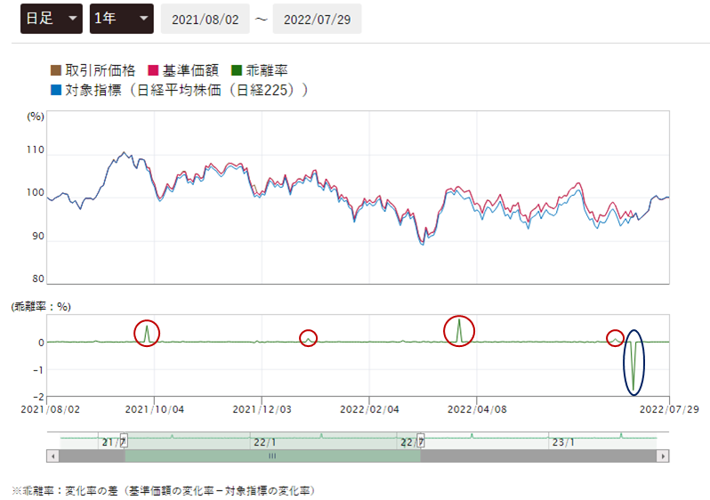 日経225ETFの乖離率の推移