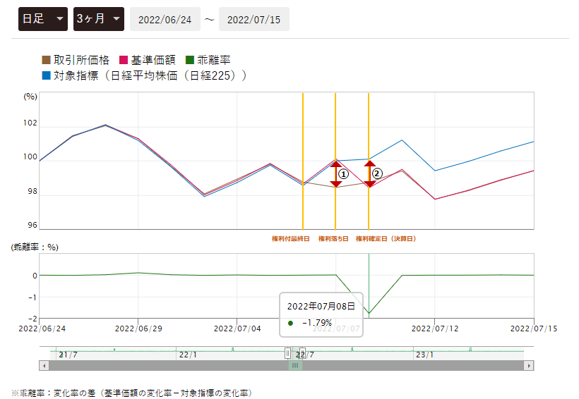 日経225ETFの乖離率の推移