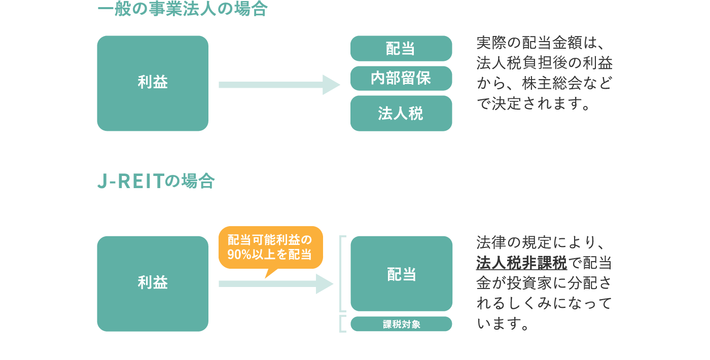 事業法人とJ-REITの一般的な配当のしくみ