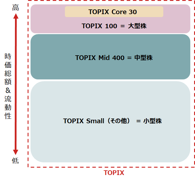 TOPIX Core 30のユニバース・イメージ