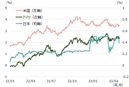 各国10年債利回りの推移