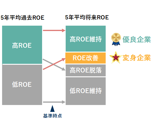 「優良企業」と「変身企業」のイメージ図
